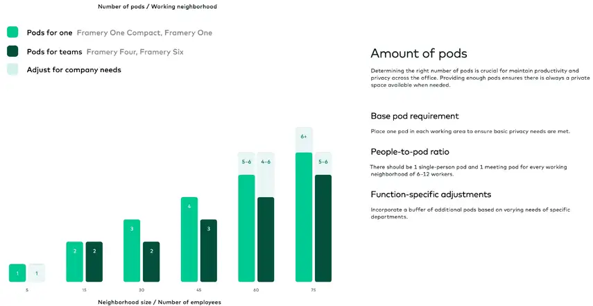 Office pod quantity How many office pods do we need